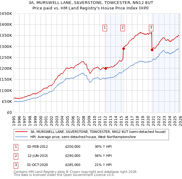 3A, MURSWELL LANE, SILVERSTONE, TOWCESTER, NN12 8UT: Price paid vs HM Land Registry's House Price Index