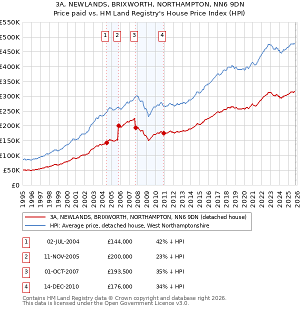 3A, NEWLANDS, BRIXWORTH, NORTHAMPTON, NN6 9DN: Price paid vs HM Land Registry's House Price Index