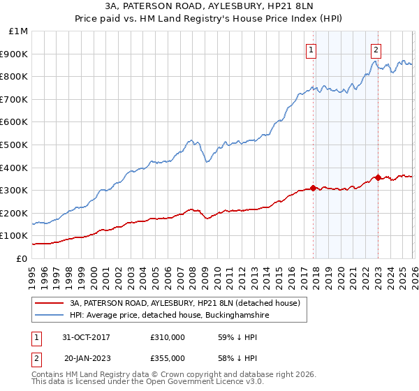 3A, PATERSON ROAD, AYLESBURY, HP21 8LN: Price paid vs HM Land Registry's House Price Index