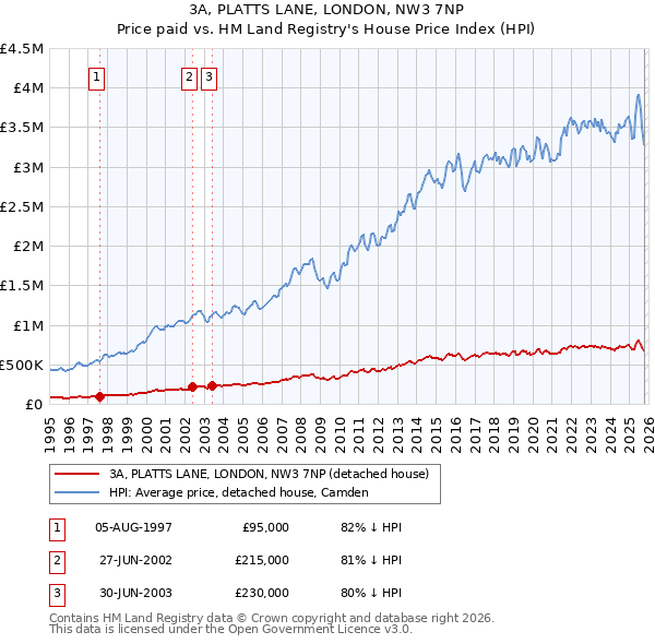3A, PLATTS LANE, LONDON, NW3 7NP: Price paid vs HM Land Registry's House Price Index