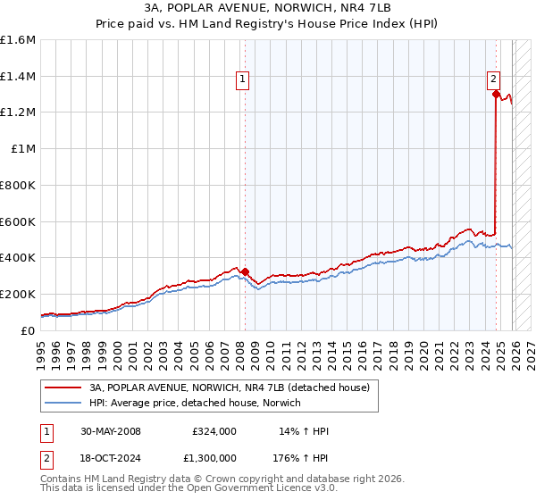 3A, POPLAR AVENUE, NORWICH, NR4 7LB: Price paid vs HM Land Registry's House Price Index