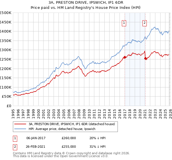 3A, PRESTON DRIVE, IPSWICH, IP1 6DR: Price paid vs HM Land Registry's House Price Index