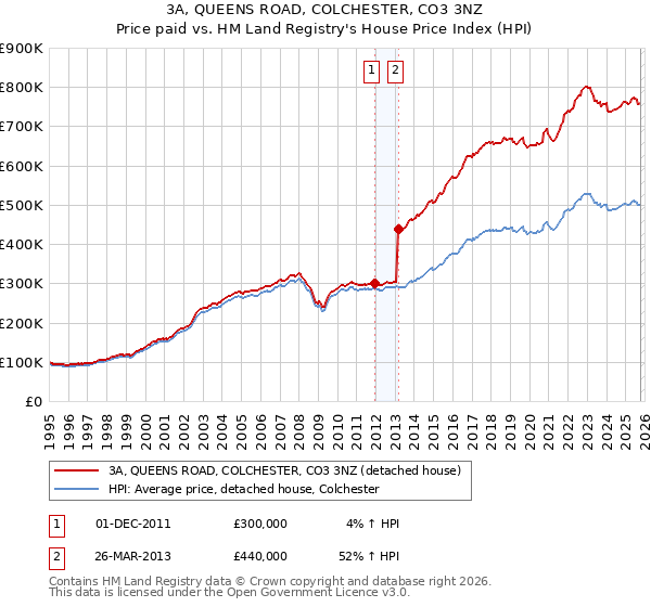 3A, QUEENS ROAD, COLCHESTER, CO3 3NZ: Price paid vs HM Land Registry's House Price Index
