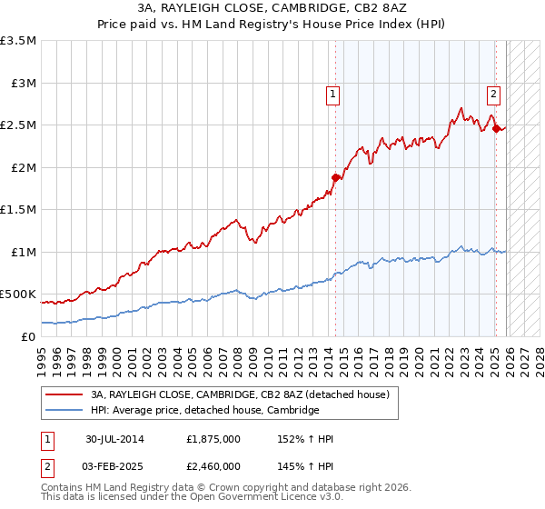 3A, RAYLEIGH CLOSE, CAMBRIDGE, CB2 8AZ: Price paid vs HM Land Registry's House Price Index