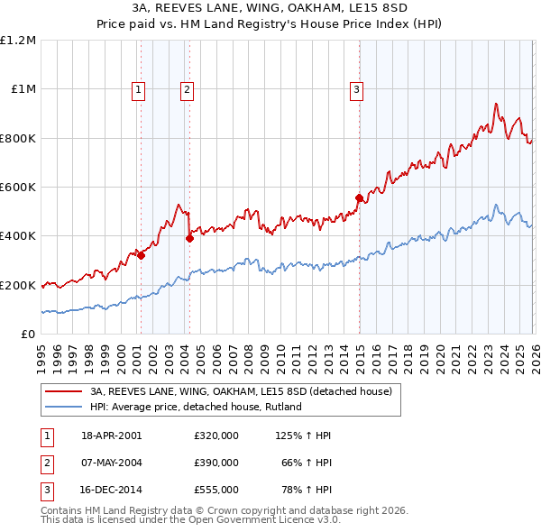 3A, REEVES LANE, WING, OAKHAM, LE15 8SD: Price paid vs HM Land Registry's House Price Index