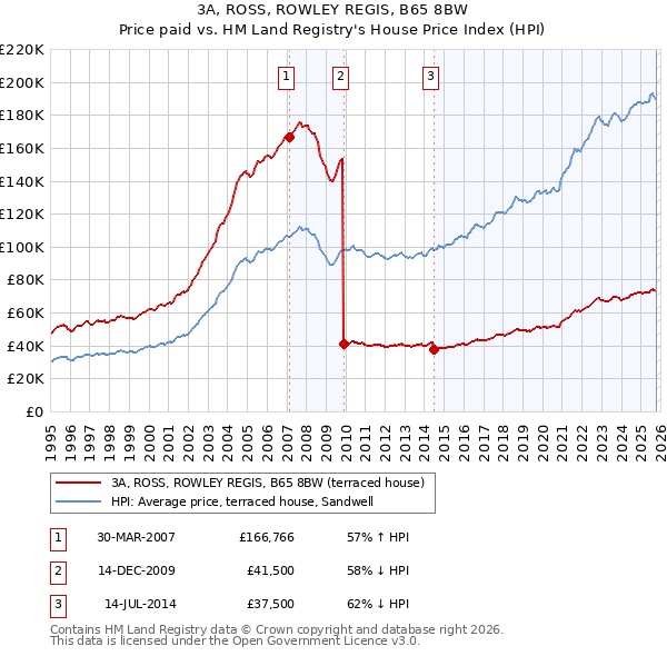 3A, ROSS, ROWLEY REGIS, B65 8BW: Price paid vs HM Land Registry's House Price Index