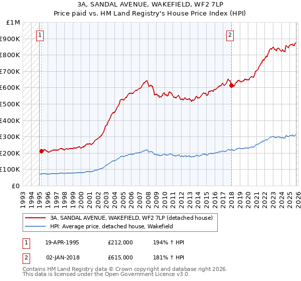 3A, SANDAL AVENUE, WAKEFIELD, WF2 7LP: Price paid vs HM Land Registry's House Price Index