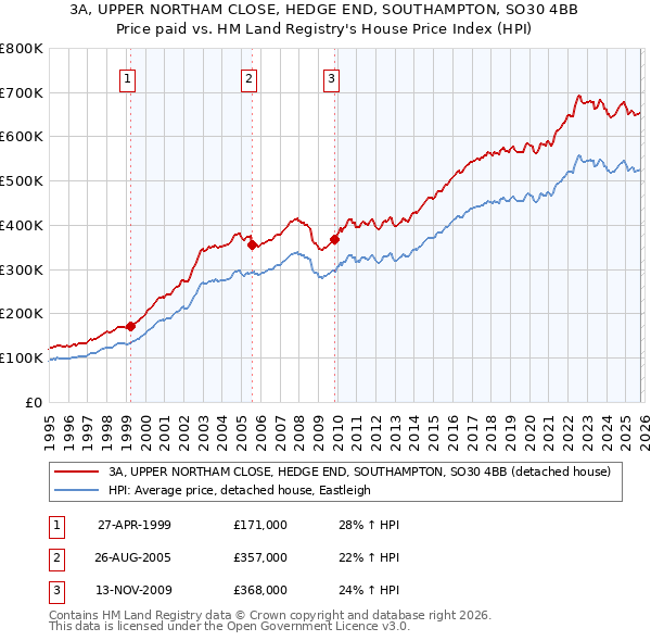 3A, UPPER NORTHAM CLOSE, HEDGE END, SOUTHAMPTON, SO30 4BB: Price paid vs HM Land Registry's House Price Index