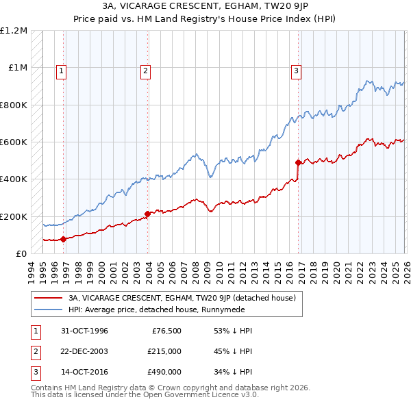 3A, VICARAGE CRESCENT, EGHAM, TW20 9JP: Price paid vs HM Land Registry's House Price Index