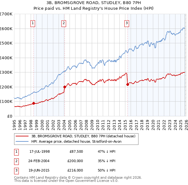 3B, BROMSGROVE ROAD, STUDLEY, B80 7PH: Price paid vs HM Land Registry's House Price Index
