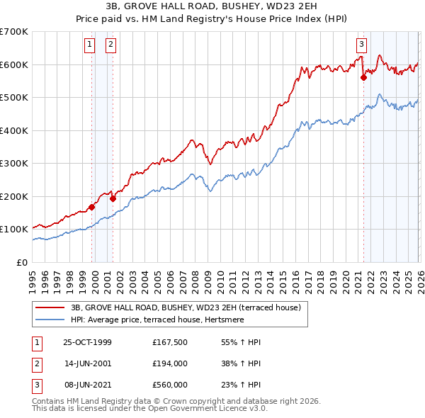 3B, GROVE HALL ROAD, BUSHEY, WD23 2EH: Price paid vs HM Land Registry's House Price Index
