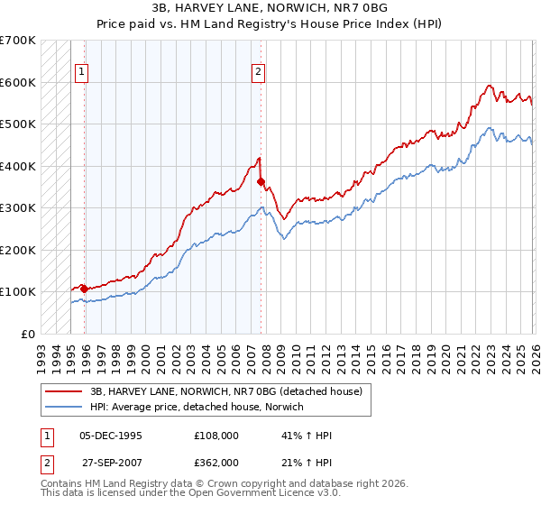 3B, HARVEY LANE, NORWICH, NR7 0BG: Price paid vs HM Land Registry's House Price Index