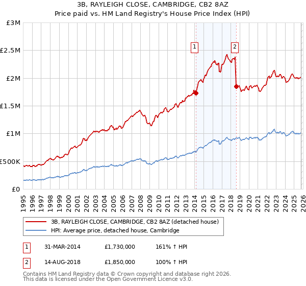 3B, RAYLEIGH CLOSE, CAMBRIDGE, CB2 8AZ: Price paid vs HM Land Registry's House Price Index