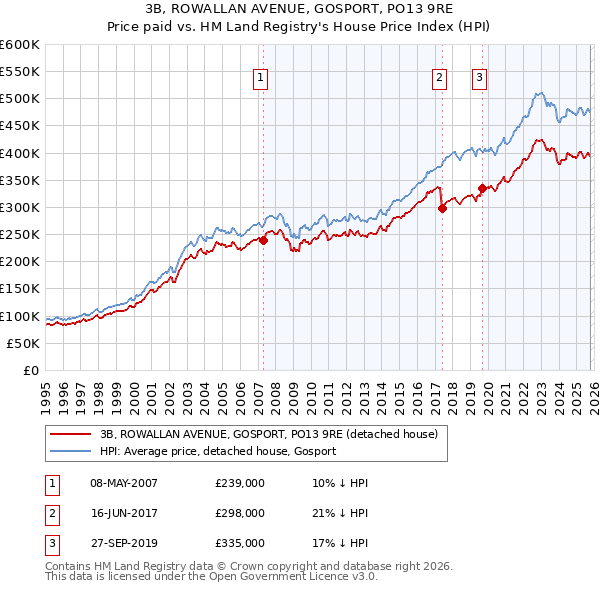 3B, ROWALLAN AVENUE, GOSPORT, PO13 9RE: Price paid vs HM Land Registry's House Price Index