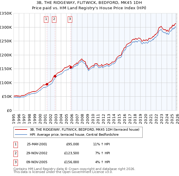 3B, THE RIDGEWAY, FLITWICK, BEDFORD, MK45 1DH: Price paid vs HM Land Registry's House Price Index