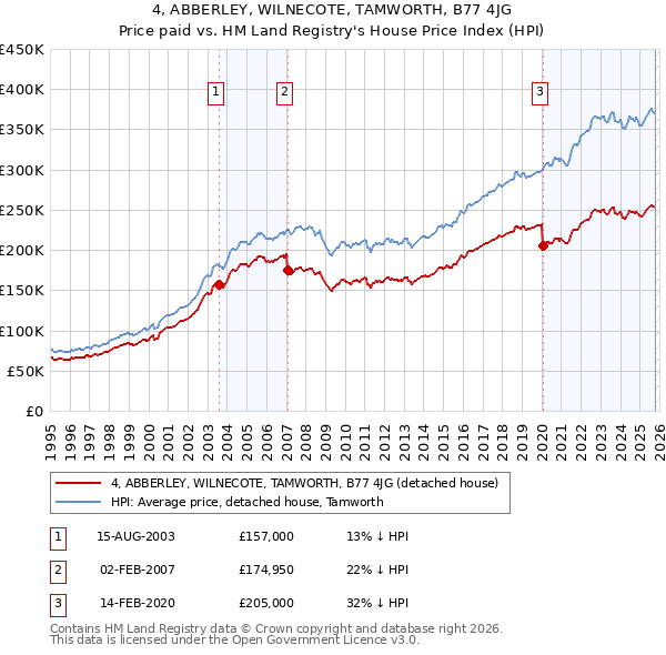4, ABBERLEY, WILNECOTE, TAMWORTH, B77 4JG: Price paid vs HM Land Registry's House Price Index