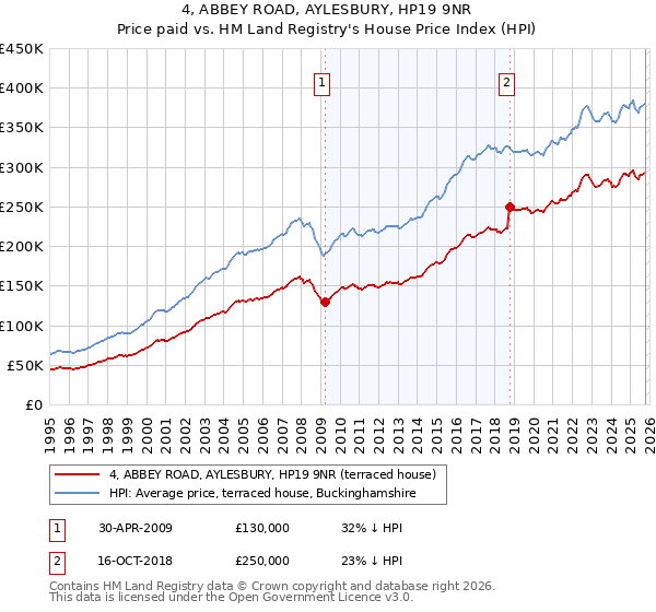 4, ABBEY ROAD, AYLESBURY, HP19 9NR: Price paid vs HM Land Registry's House Price Index