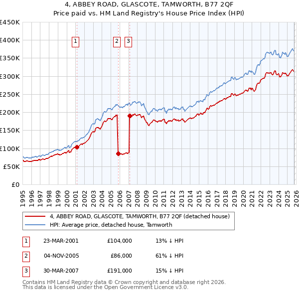 4, ABBEY ROAD, GLASCOTE, TAMWORTH, B77 2QF: Price paid vs HM Land Registry's House Price Index