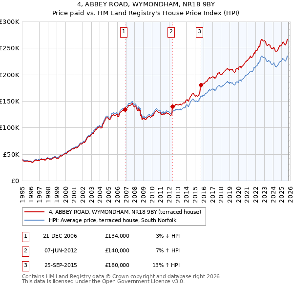 4, ABBEY ROAD, WYMONDHAM, NR18 9BY: Price paid vs HM Land Registry's House Price Index