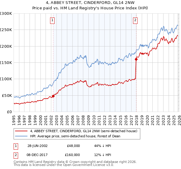 4, ABBEY STREET, CINDERFORD, GL14 2NW: Price paid vs HM Land Registry's House Price Index