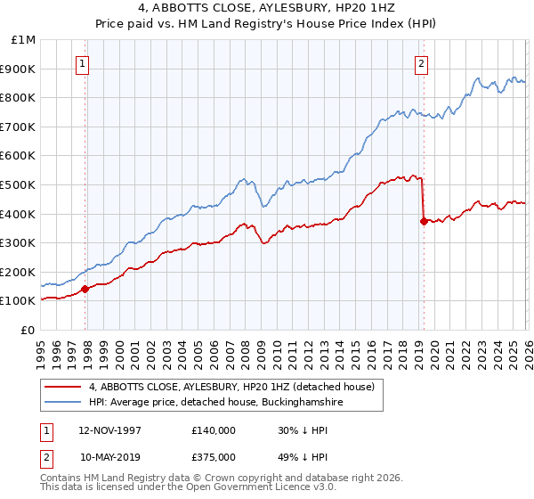 4, ABBOTTS CLOSE, AYLESBURY, HP20 1HZ: Price paid vs HM Land Registry's House Price Index