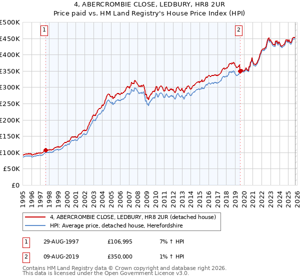 4, ABERCROMBIE CLOSE, LEDBURY, HR8 2UR: Price paid vs HM Land Registry's House Price Index