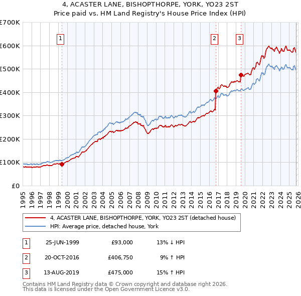 4, ACASTER LANE, BISHOPTHORPE, YORK, YO23 2ST: Price paid vs HM Land Registry's House Price Index