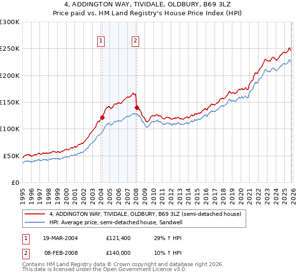 4, ADDINGTON WAY, TIVIDALE, OLDBURY, B69 3LZ: Price paid vs HM Land Registry's House Price Index