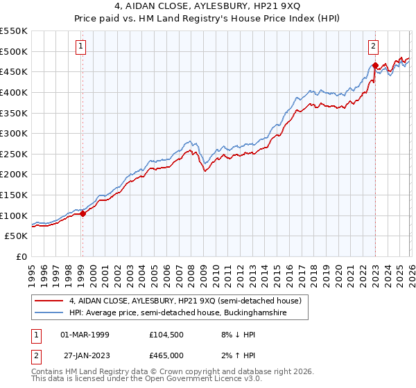 4, AIDAN CLOSE, AYLESBURY, HP21 9XQ: Price paid vs HM Land Registry's House Price Index