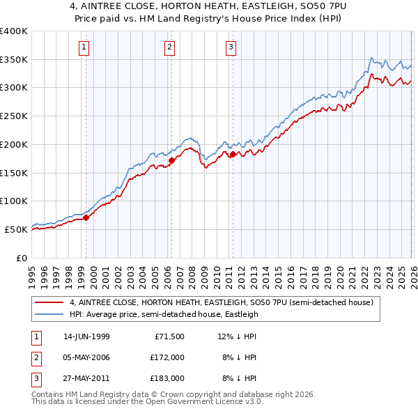 4, AINTREE CLOSE, HORTON HEATH, EASTLEIGH, SO50 7PU: Price paid vs HM Land Registry's House Price Index