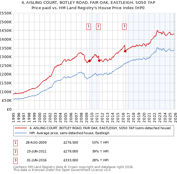 4, AISLING COURT, BOTLEY ROAD, FAIR OAK, EASTLEIGH, SO50 7AP: Price paid vs HM Land Registry's House Price Index