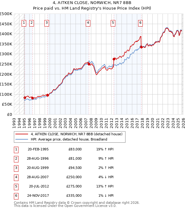 4, AITKEN CLOSE, NORWICH, NR7 8BB: Price paid vs HM Land Registry's House Price Index