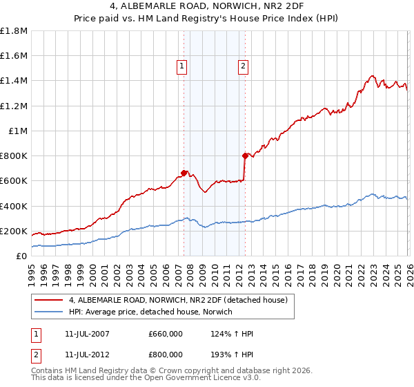 4, ALBEMARLE ROAD, NORWICH, NR2 2DF: Price paid vs HM Land Registry's House Price Index