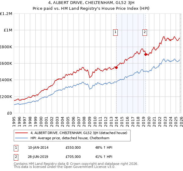 4, ALBERT DRIVE, CHELTENHAM, GL52 3JH: Price paid vs HM Land Registry's House Price Index