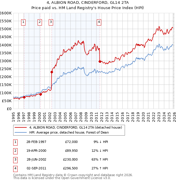 4, ALBION ROAD, CINDERFORD, GL14 2TA: Price paid vs HM Land Registry's House Price Index