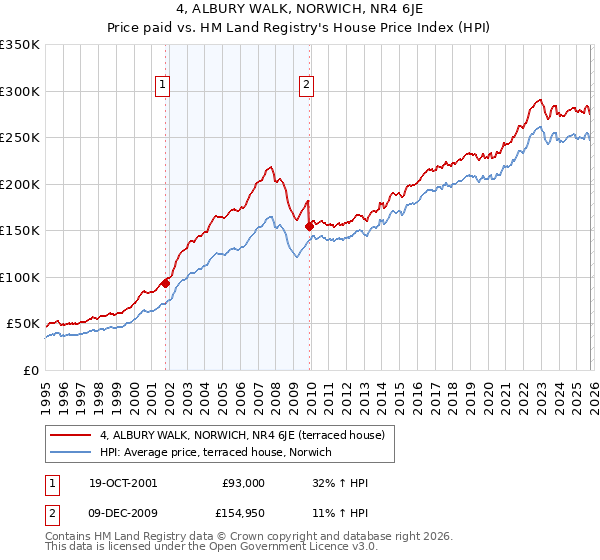 4, ALBURY WALK, NORWICH, NR4 6JE: Price paid vs HM Land Registry's House Price Index