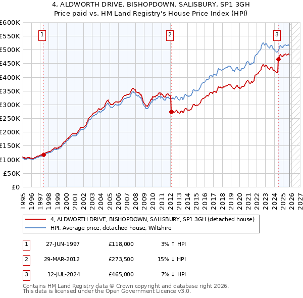 4, ALDWORTH DRIVE, BISHOPDOWN, SALISBURY, SP1 3GH: Price paid vs HM Land Registry's House Price Index
