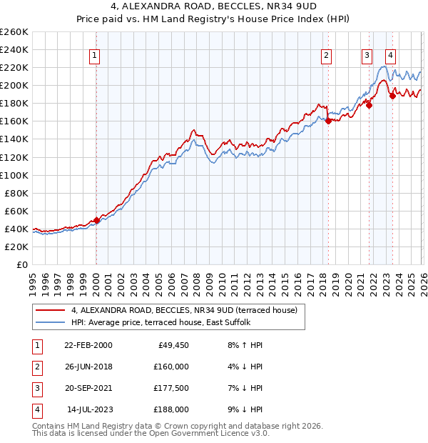 4, ALEXANDRA ROAD, BECCLES, NR34 9UD: Price paid vs HM Land Registry's House Price Index