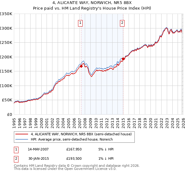 4, ALICANTE WAY, NORWICH, NR5 8BX: Price paid vs HM Land Registry's House Price Index