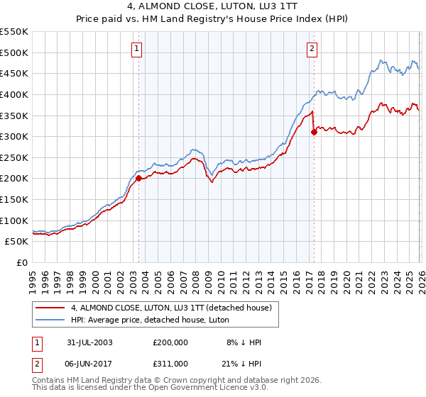 4, ALMOND CLOSE, LUTON, LU3 1TT: Price paid vs HM Land Registry's House Price Index