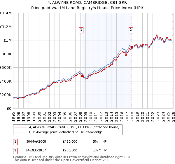 4, ALWYNE ROAD, CAMBRIDGE, CB1 8RR: Price paid vs HM Land Registry's House Price Index