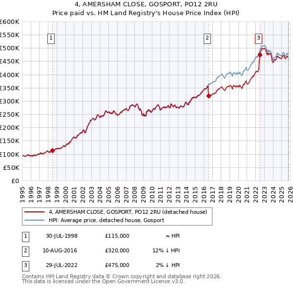 4, AMERSHAM CLOSE, GOSPORT, PO12 2RU: Price paid vs HM Land Registry's House Price Index