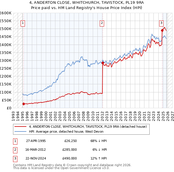 4, ANDERTON CLOSE, WHITCHURCH, TAVISTOCK, PL19 9RA: Price paid vs HM Land Registry's House Price Index