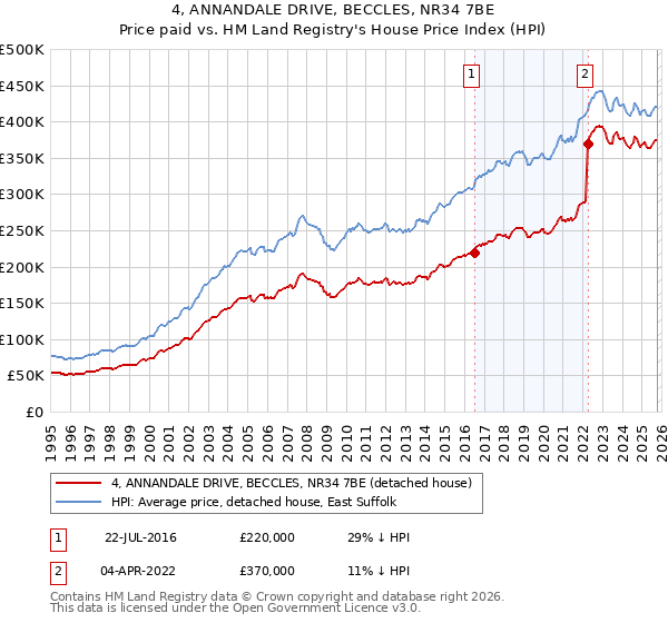 4, ANNANDALE DRIVE, BECCLES, NR34 7BE: Price paid vs HM Land Registry's House Price Index