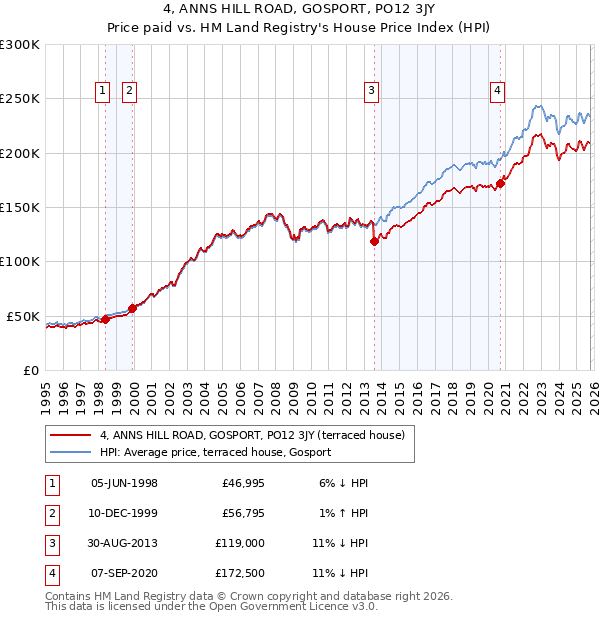 4, ANNS HILL ROAD, GOSPORT, PO12 3JY: Price paid vs HM Land Registry's House Price Index