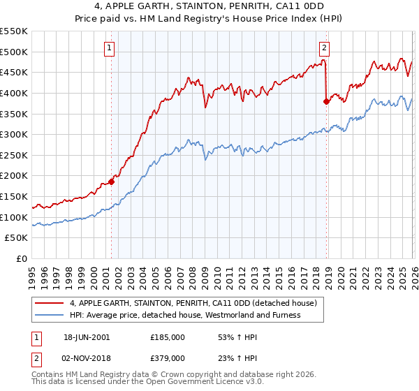 4, APPLE GARTH, STAINTON, PENRITH, CA11 0DD: Price paid vs HM Land Registry's House Price Index