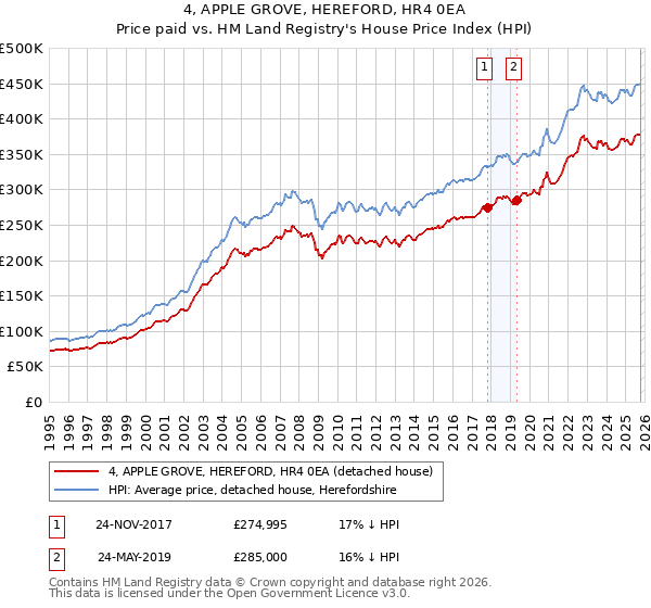 4, APPLE GROVE, HEREFORD, HR4 0EA: Price paid vs HM Land Registry's House Price Index