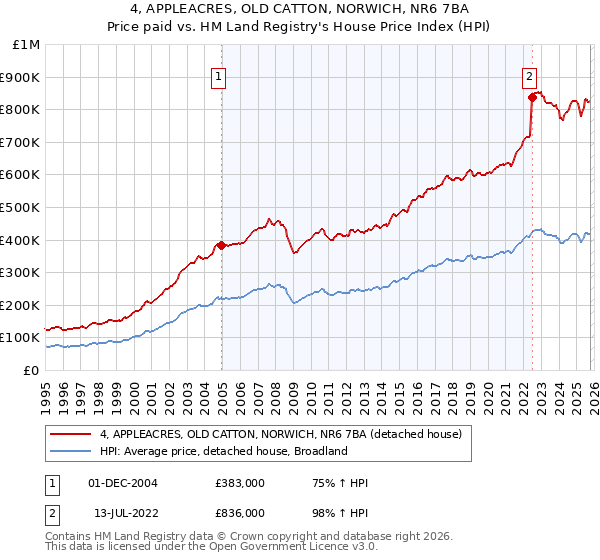 4, APPLEACRES, OLD CATTON, NORWICH, NR6 7BA: Price paid vs HM Land Registry's House Price Index