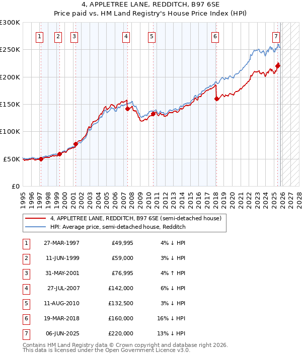 4, APPLETREE LANE, REDDITCH, B97 6SE: Price paid vs HM Land Registry's House Price Index