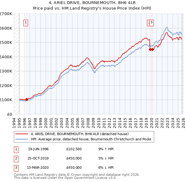 4, ARIEL DRIVE, BOURNEMOUTH, BH6 4LR: Price paid vs HM Land Registry's House Price Index